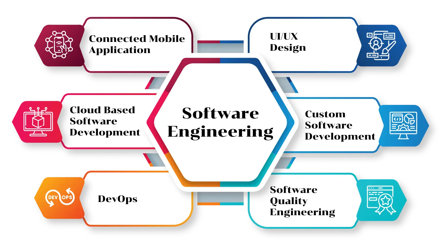 Application Development & Engineering