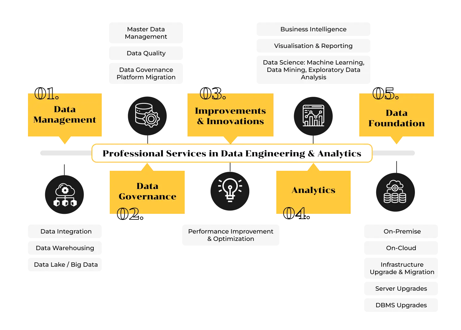 DATAABSOLUTE offers the following services in Data Engineering & Analytics